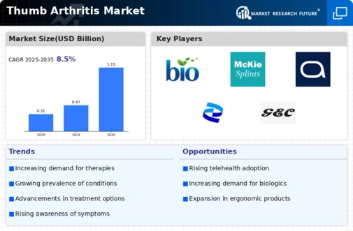 Thumb Arthritis Market Research Report - Global Forecast till 2034 Infographic