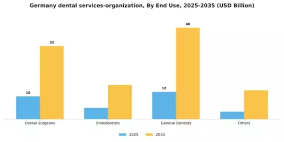 Germany Dental Services Organization Market Segment Image 0