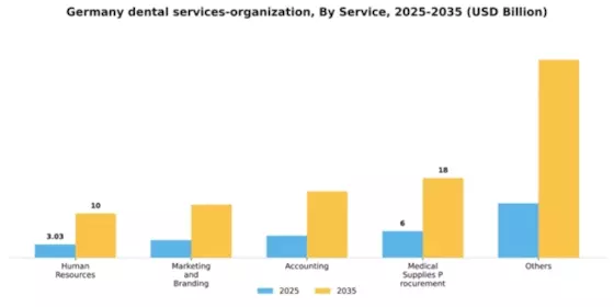 Germany Dental Services Organization Market Segment Image 1