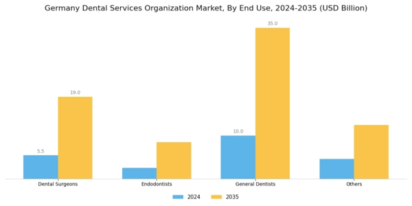 Germany Dental Services Organization Market Segment Image 1