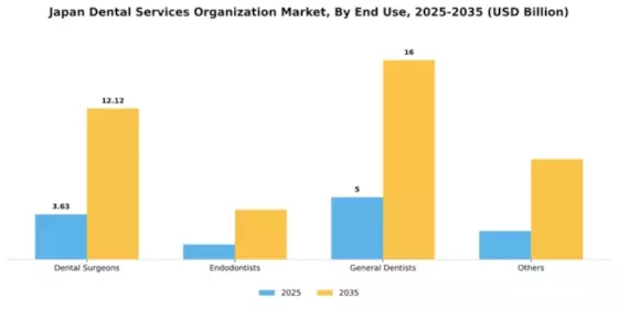 Japan Dental Services Organization Market Segment Image 0