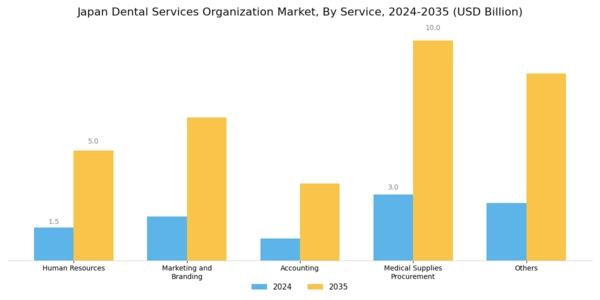 Japan Dental Services Organization Market Segment Image 0