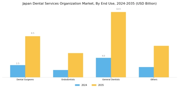 Japan Dental Services Organization Market Segment Image 1