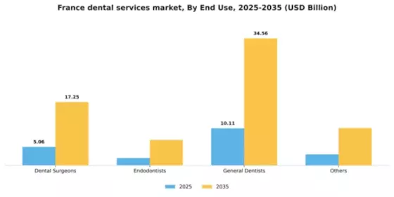 France Dental Services Organization Market Segment Image 0