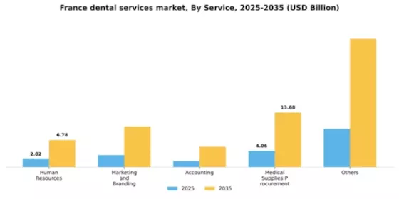 France Dental Services Organization Market Segment Image 1