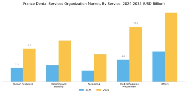 France Dental Services Organization Market Segment Image 0