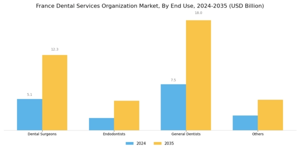 France Dental Services Organization Market Segment Image 1