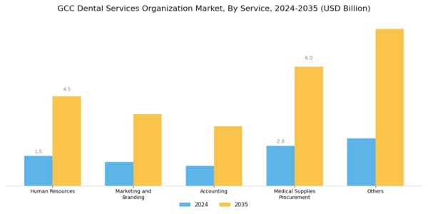 GCC Dental Services Organization Market Segment Image 0