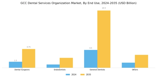 GCC Dental Services Organization Market Segment Image 1