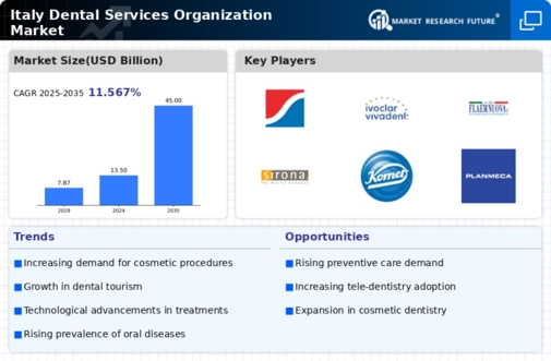 Italy Dental Services Organization Market Infographic
