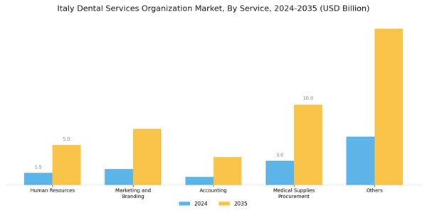Italy Dental Services Organization Market Segment Image 0
