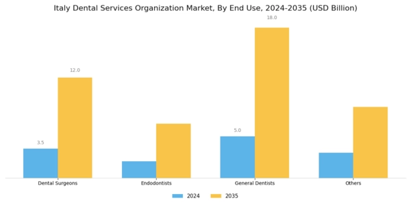 Italy Dental Services Organization Market Segment Image 1
