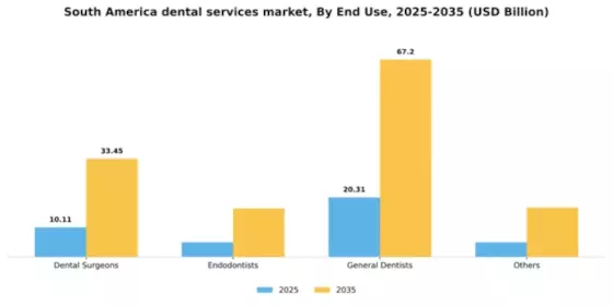 South America Dental Services Organization Market Segment Image 0