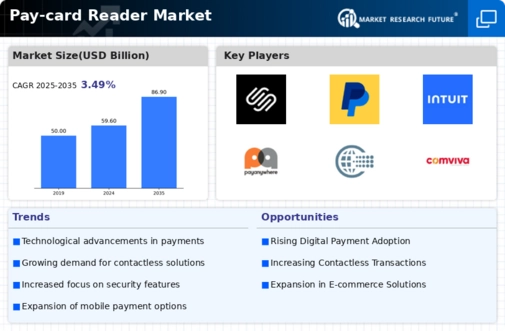 Pay Card Reader Market Infographic