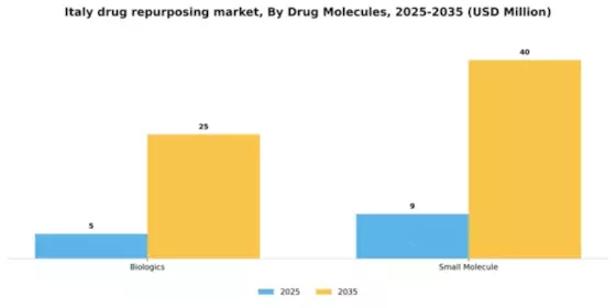 Italy Drug Repurposing Market Segment Image 0