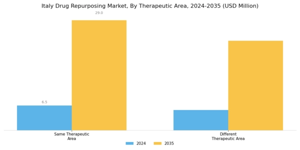 Italy Drug Repurposing Market Segment Image 1