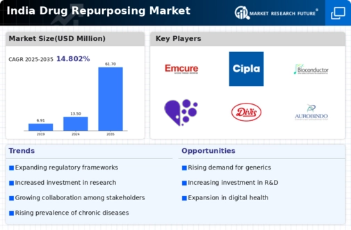 India Drug Repurposing Market Infographic