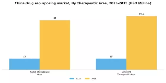 China Drug Repurposing Market Segment Image 1