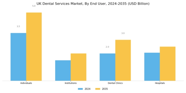 UK Dental Services Market Segment Image 1