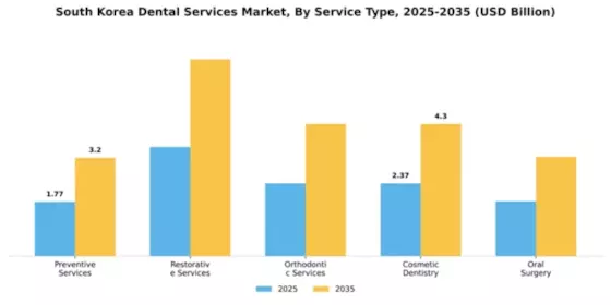 South Korea Dental Services Market Segment Image 3