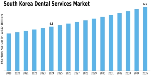 South Korea Dental Services Market Size