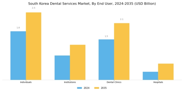 South Korea Dental Services Market Segment Image 1