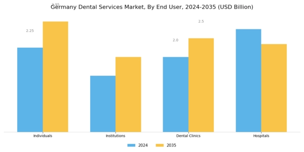Germany Dental Services Market Segment Image 1