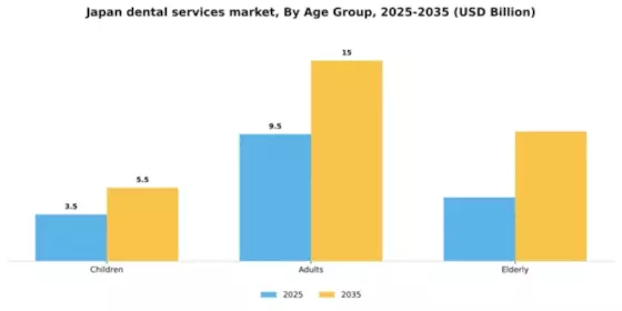 Japan Dental Services Market Segment Image 0