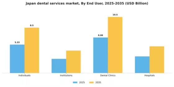Japan Dental Services Market Segment Image 1