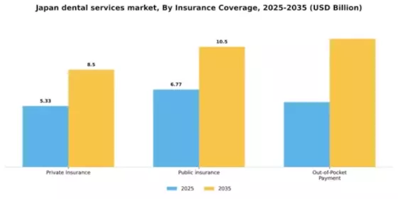 Japan Dental Services Market Segment Image 2