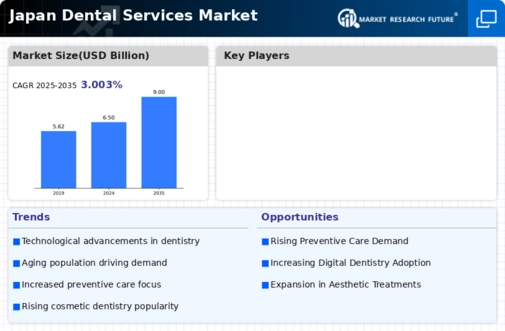 Japan Dental Services Market Infographic