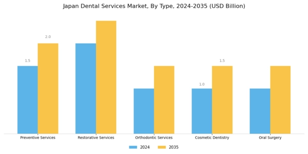 Japan Dental Services Market Segment Image 0