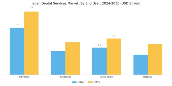 Japan Dental Services Market Segment Image 1