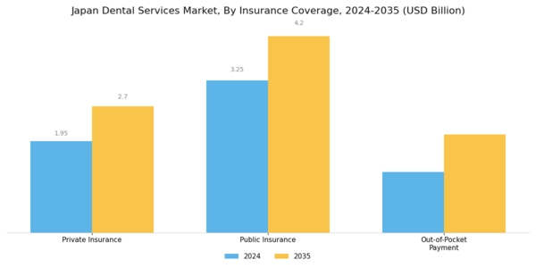Japan Dental Services Market Segment Image 2