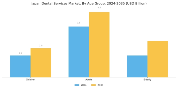 Japan Dental Services Market Segment Image 3