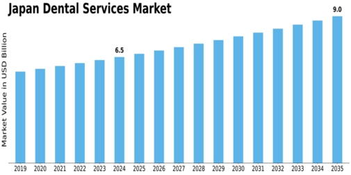 Japan Dental Services Market Size