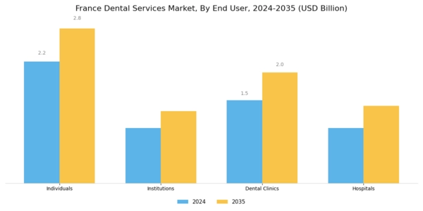 France Dental Services Market Segment Image 1