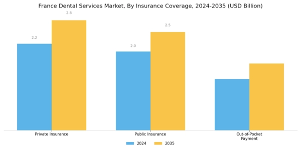 France Dental Services Market Segment Image 2