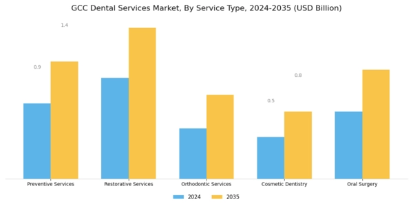 GCC Dental Services Market Segment Image 0