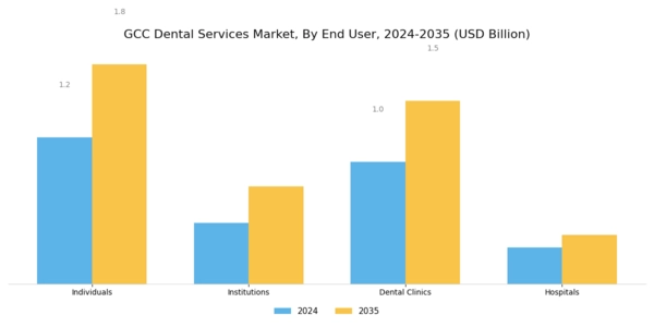 GCC Dental Services Market Segment Image 1