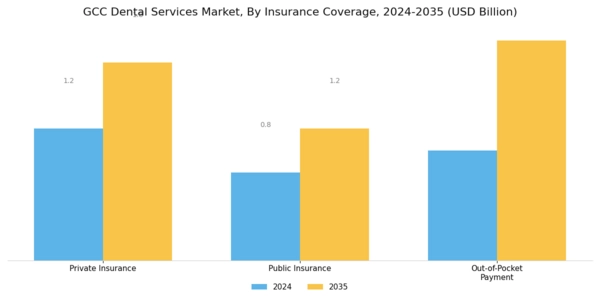 GCC Dental Services Market Segment Image 2