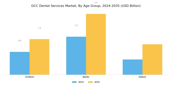 GCC Dental Services Market Segment Image 3