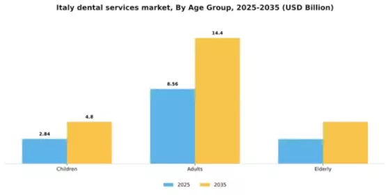 Italy Dental Services Market Segment Image 0