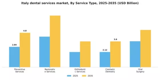 Italy Dental Services Market Segment Image 3