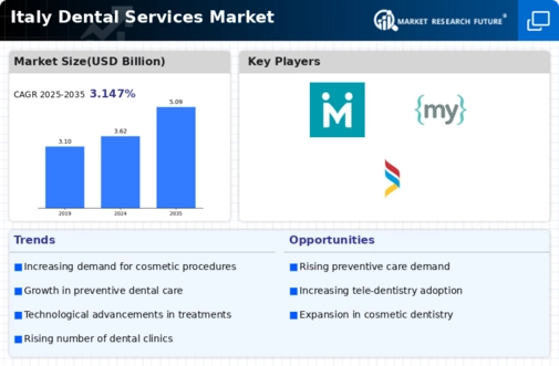 Italy Dental Services Market Infographic