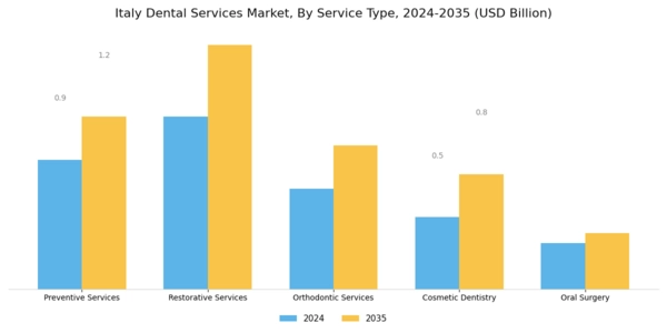 Italy Dental Services Market Segment Image 0