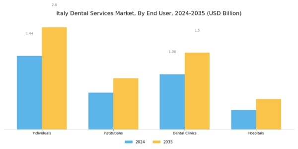 Italy Dental Services Market Segment Image 1