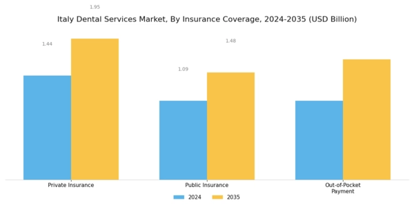 Italy Dental Services Market Segment Image 2