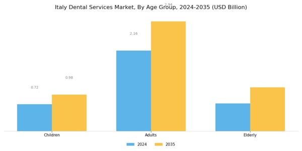 Italy Dental Services Market Segment Image 3