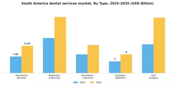 South America Dental Services Market Segment Image 3